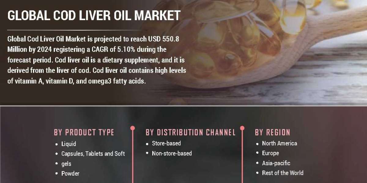 Cod Liver Oil Market Size Size Industry Status Growth Opportunity For Leading Players 2030
