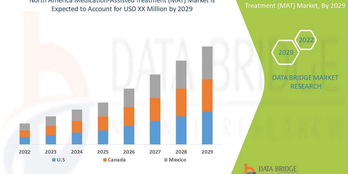 North America Medication-Assisted Treatment (MAT) Market Growth Reports
