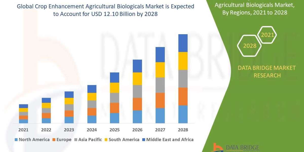 Crop Enhancement Agricultural Biologicals Market Growth, Opportunities, and Forecast By 2028