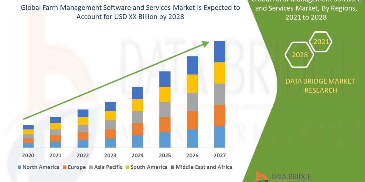Farm Management Software and Services Market Size, Share and Trends, Growth Analysis Report 2023-2029